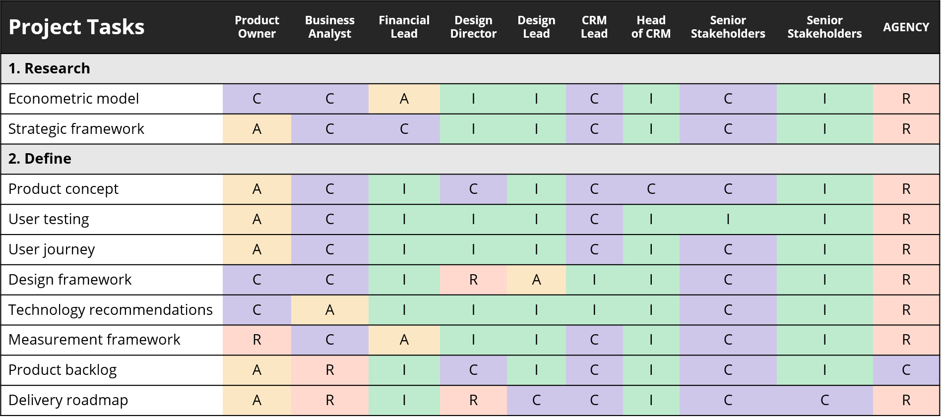 Raci Matrix For Agile Projects