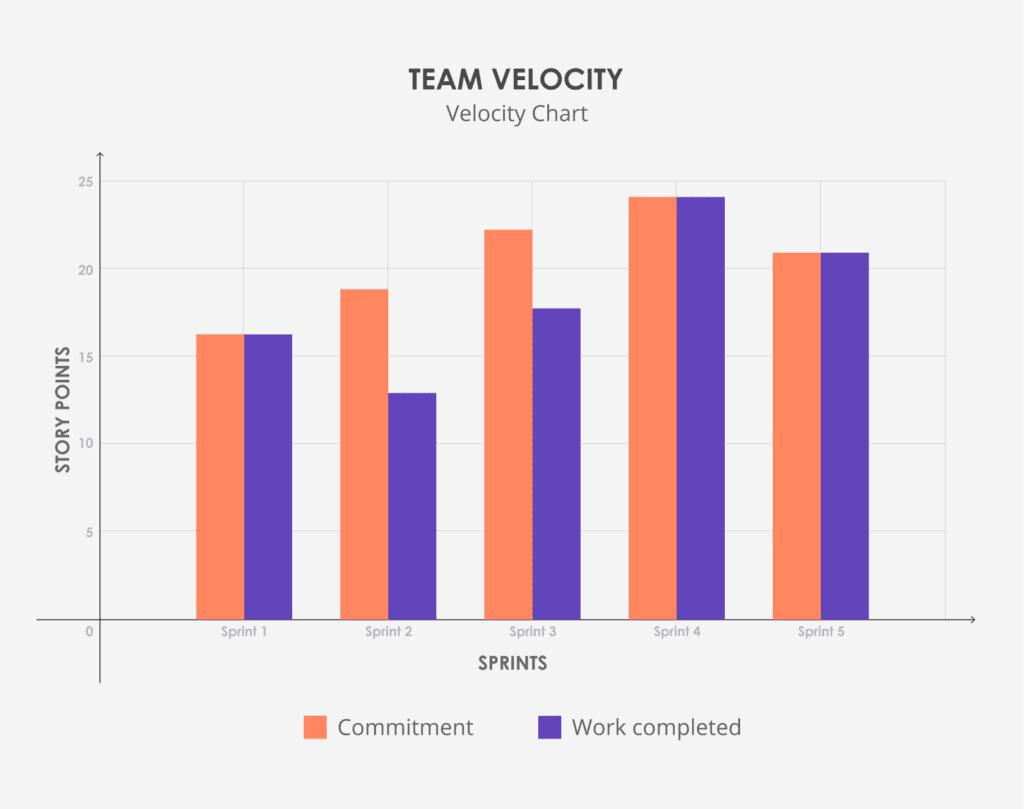 Team Velocity Chart