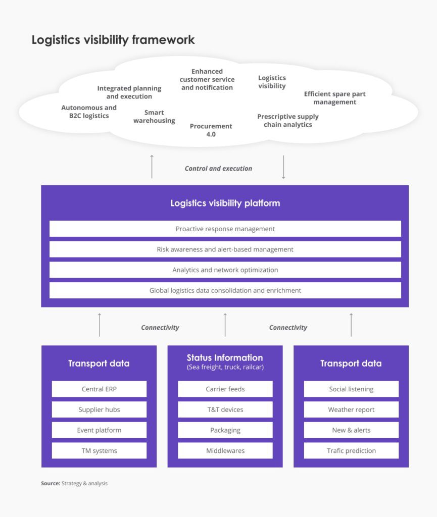 visibility in logistics