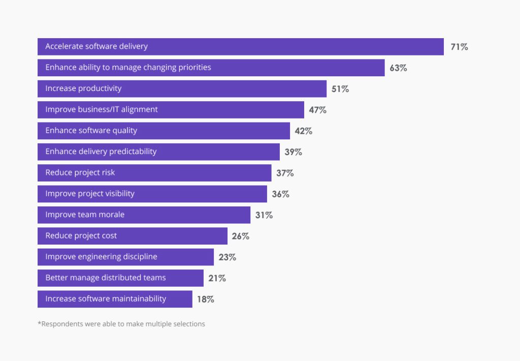 reasons for adopting Agile