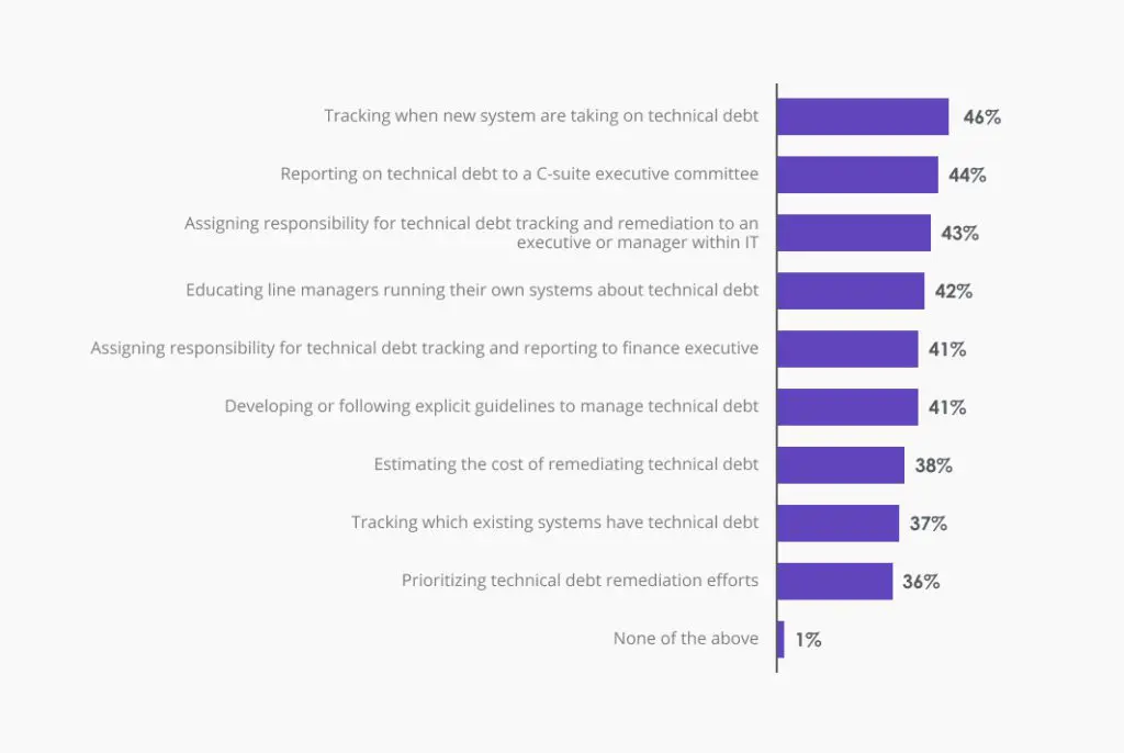 techniques for managing technical debt