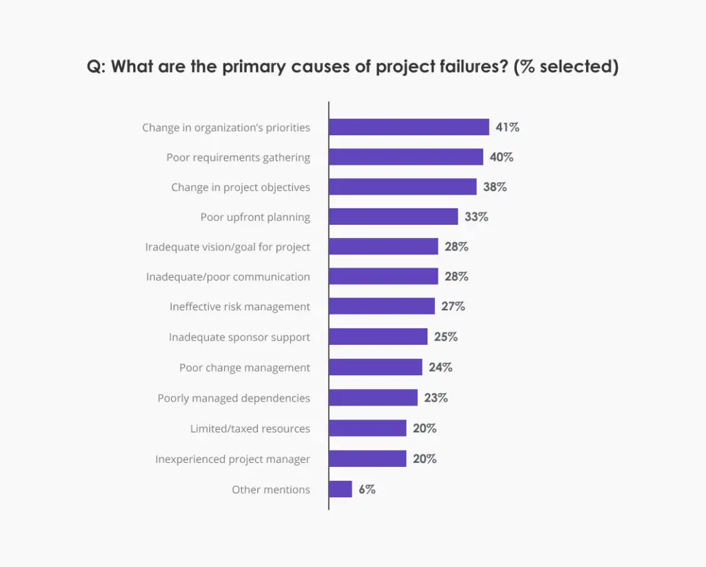 reasons of project failure