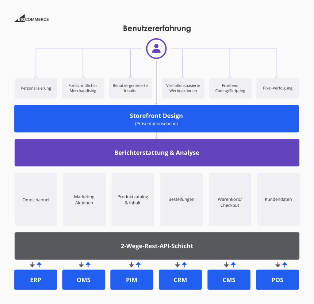 Headless Commerce Eine Zukunftssichere Einzelhandelsstrategie-1