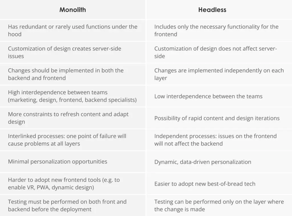 monolith vs headless