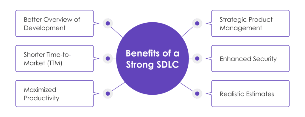 benefits-of-strong-sdlc