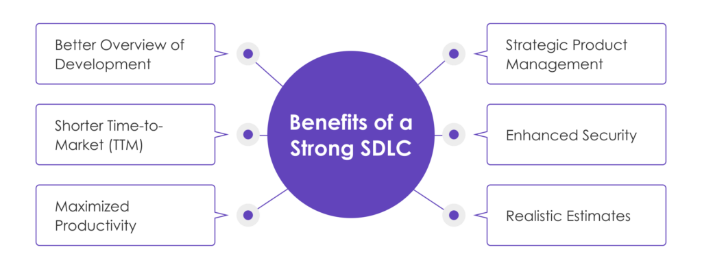 benefits-of-strong-sdlc