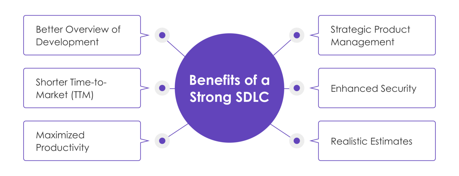The SDLC Process Key Phases and Methodologies | Edvantis