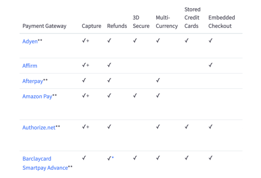 Payment Gateways in BigCommerce: What Are Your Options? 2