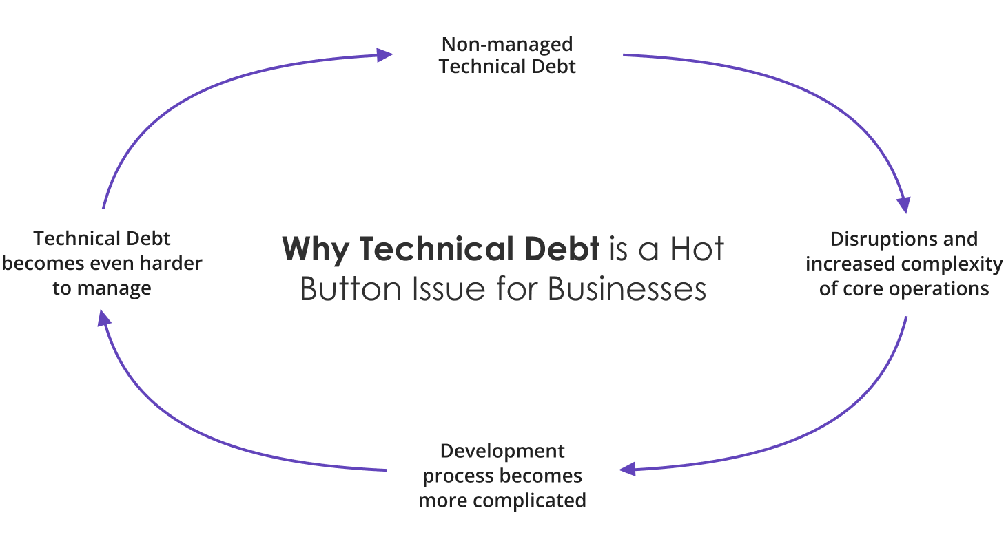 What is Technical Debt and How to Manage it? Edvantis