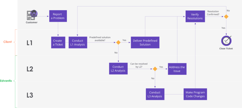 L2:L3 Tech support diagram 