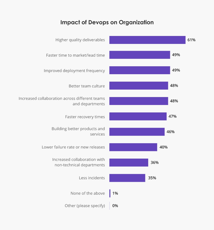 DevOps benefits chart