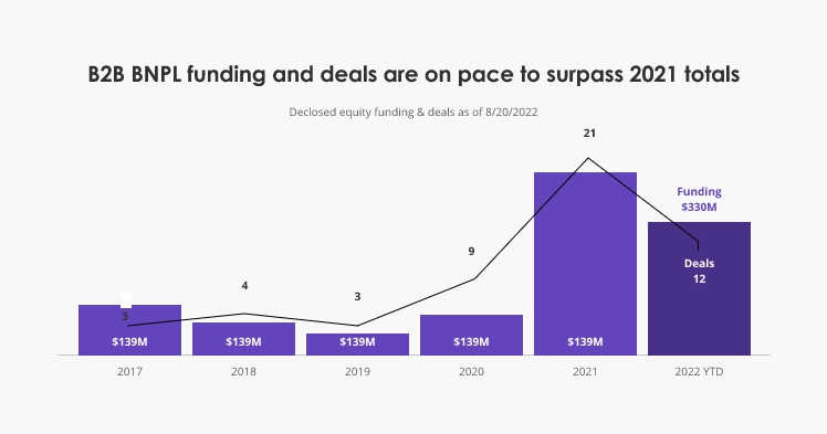 BNPL funding deal volume