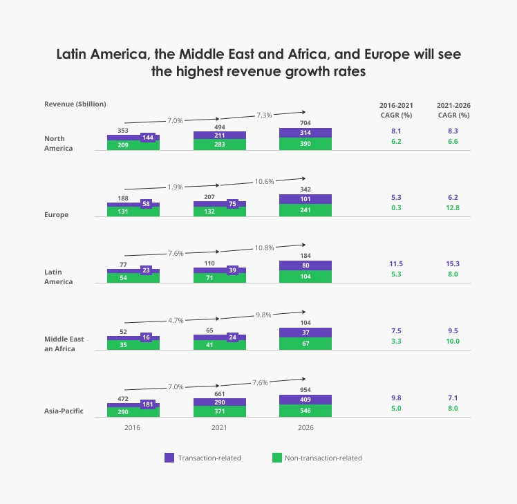 global payment revenue growth rates