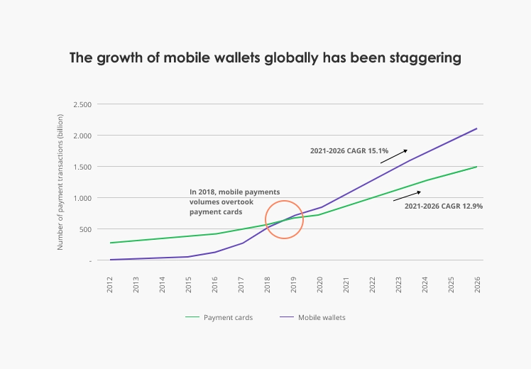 growth of mobile wallets usage