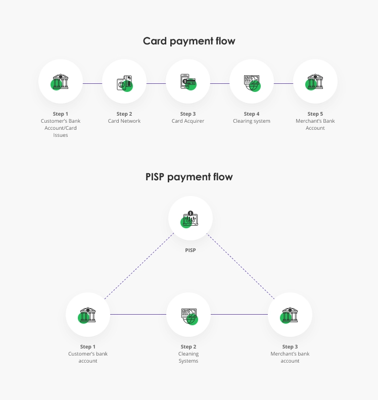 open banking card payment flows