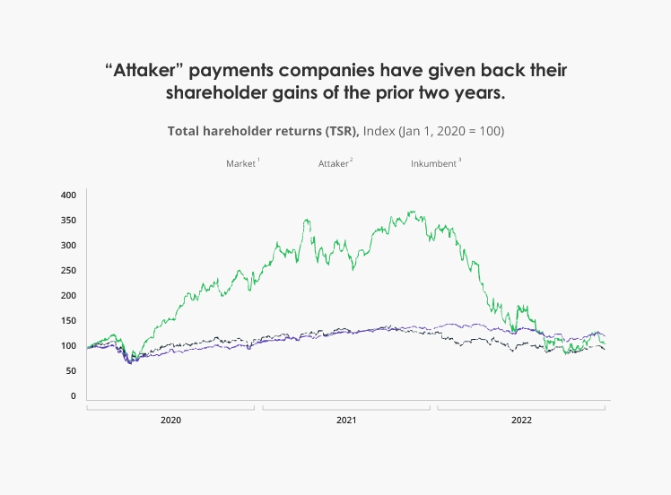 payment companies growth rate chart