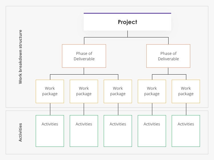 Work breakdown structure