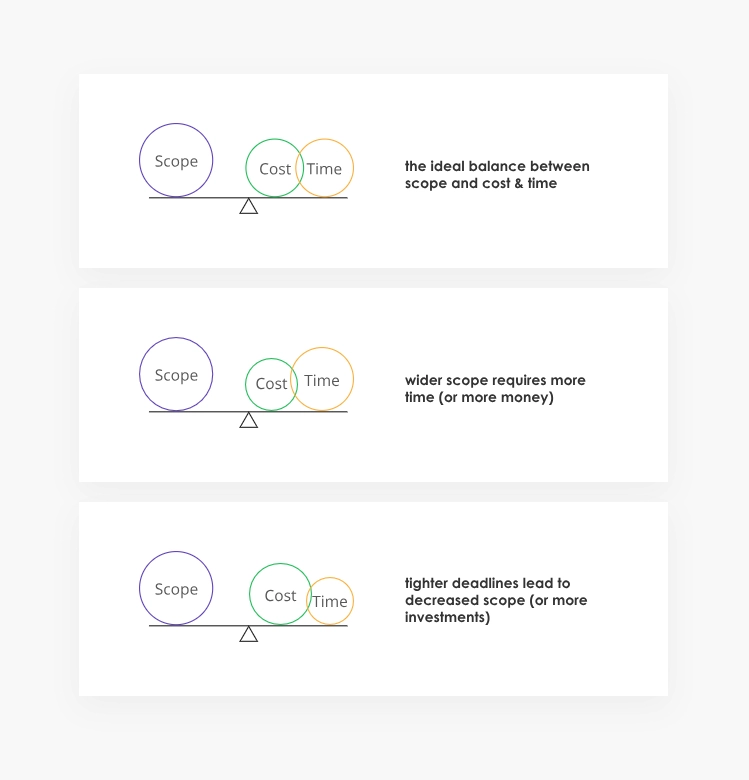 Project scope, time and budget