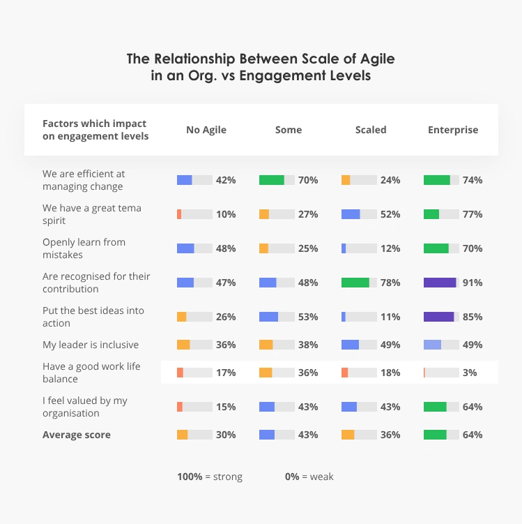 The Relationship Between Scale of Agile and Engagement 