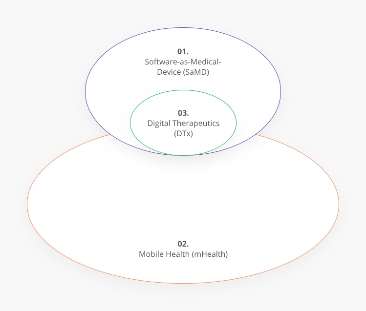 Digital Therapeutics vs. Software as a Medical Device