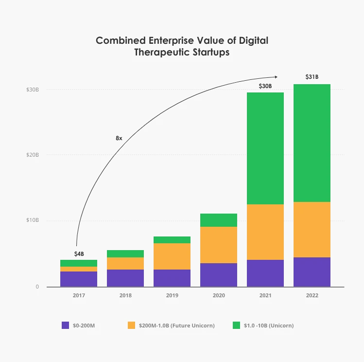 combined enterprise value of DTX startups