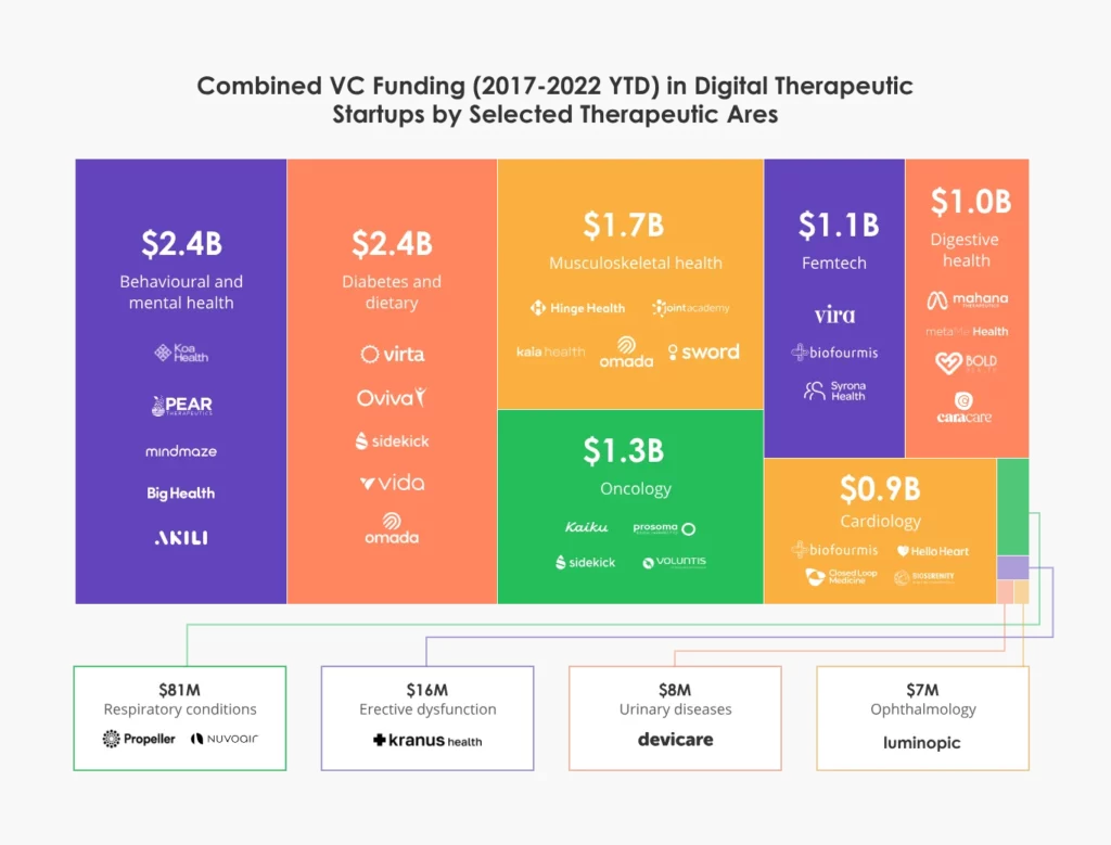 digital therapeutic focuses on a range of investment areas