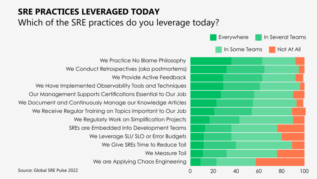 SRE practices adopted by organizations in 2024