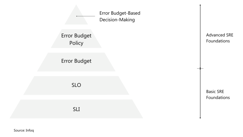 SRE pyramid 