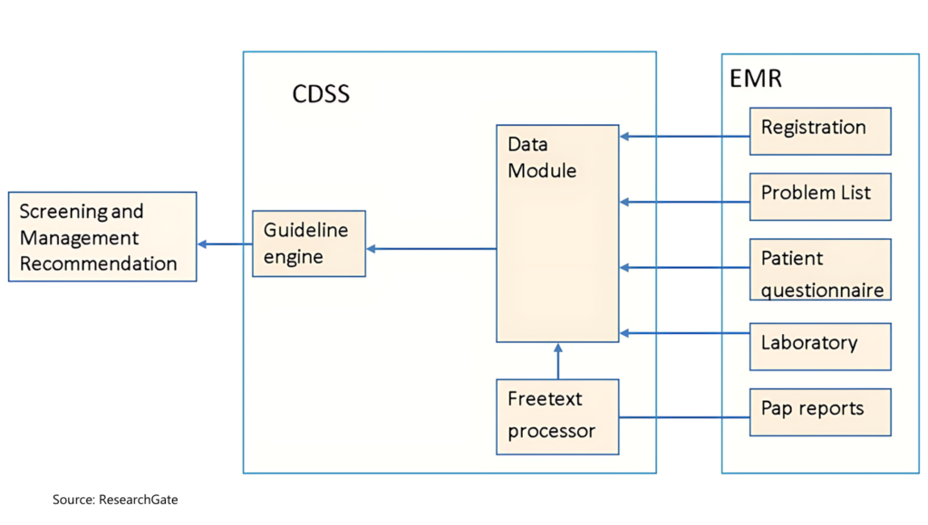 clinical decision support system overview