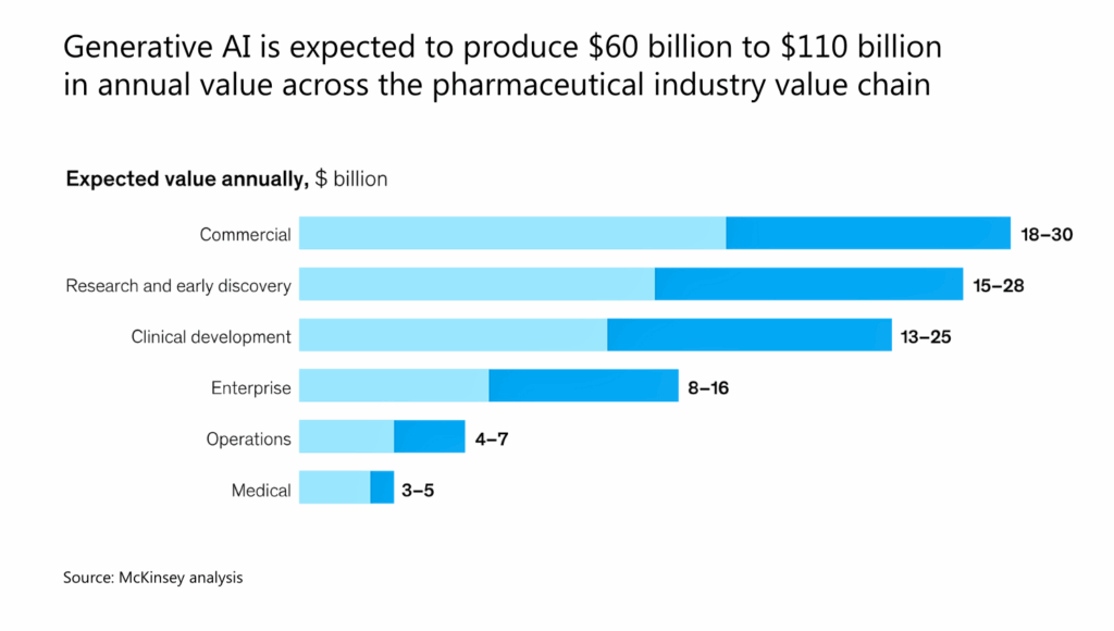 Gen AI economic impacts in pharma