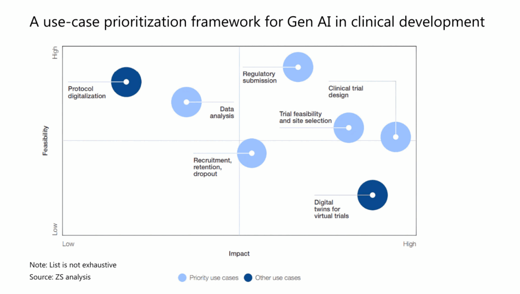gen AI use cases in clinical trials