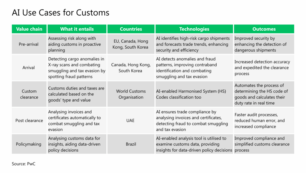 overview of AI Use Cases for Customs 