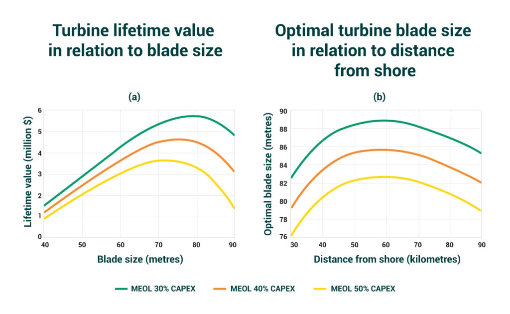 diagram of a U-shaped relationship between profit, turbine size, and distance from shore