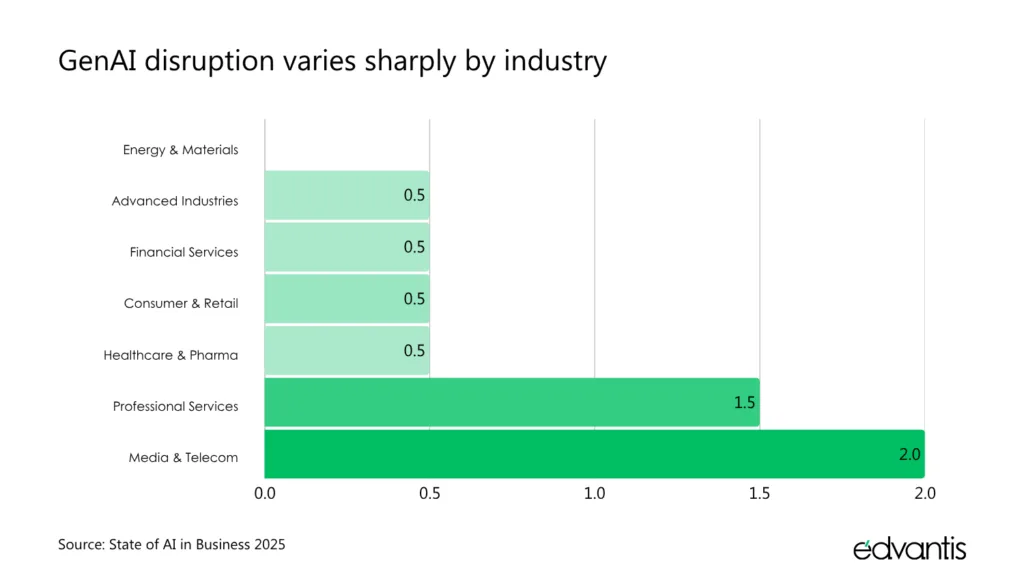 Gen AI disruption by industry 2025