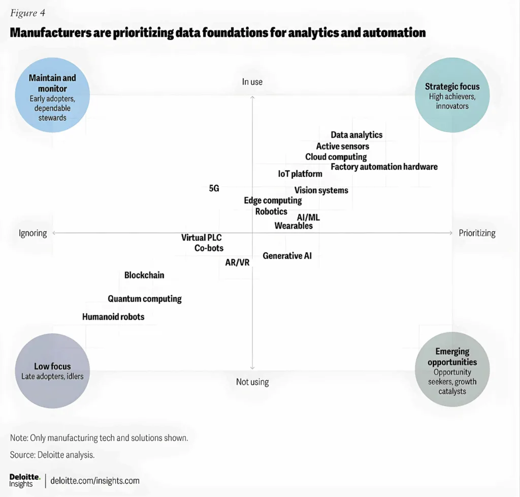 Deloitte smart manufacturing technologies chart