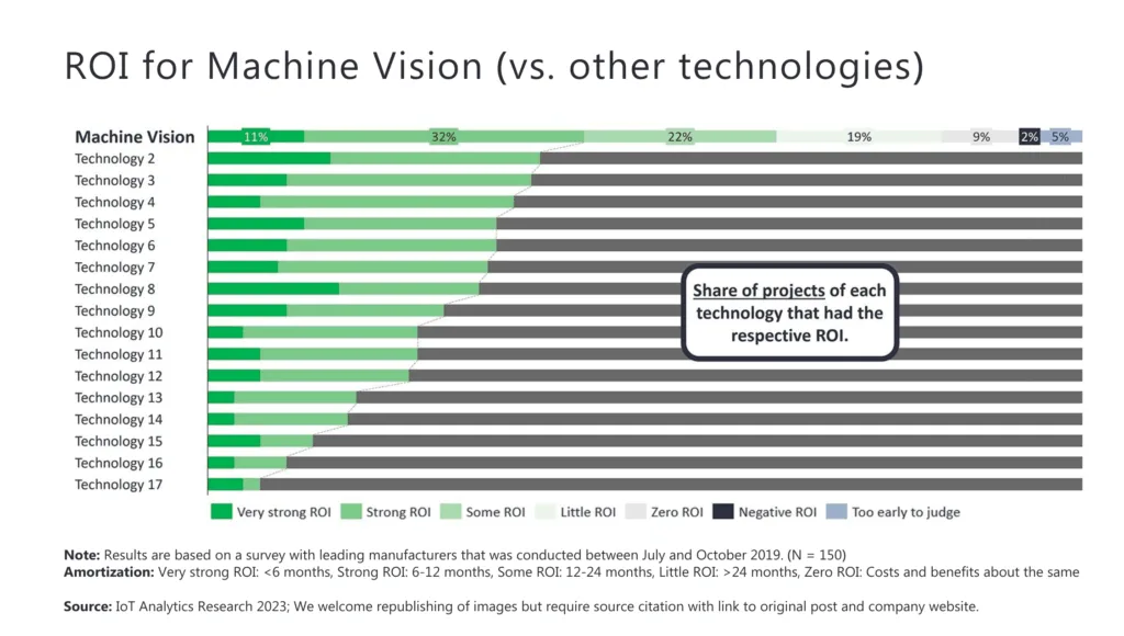 ROI of machine vision systems