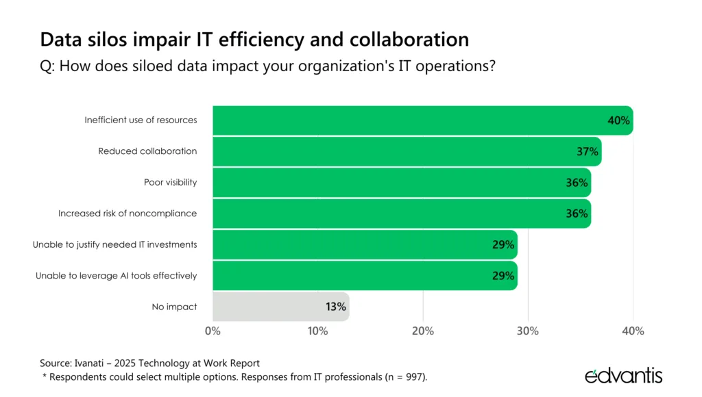 reported impacts of data silos on IT operations