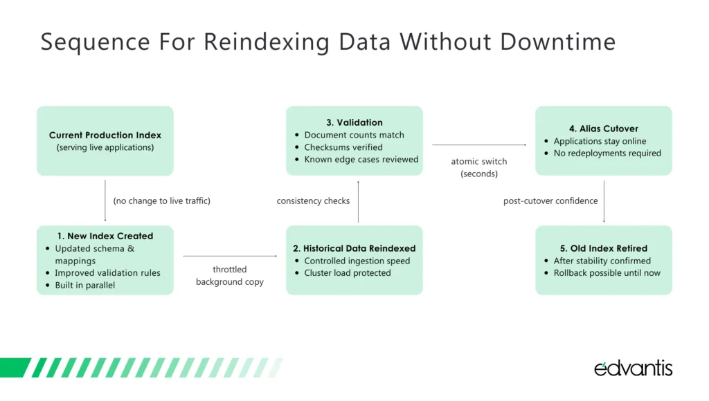 Sequence for reindexing data without downtime 