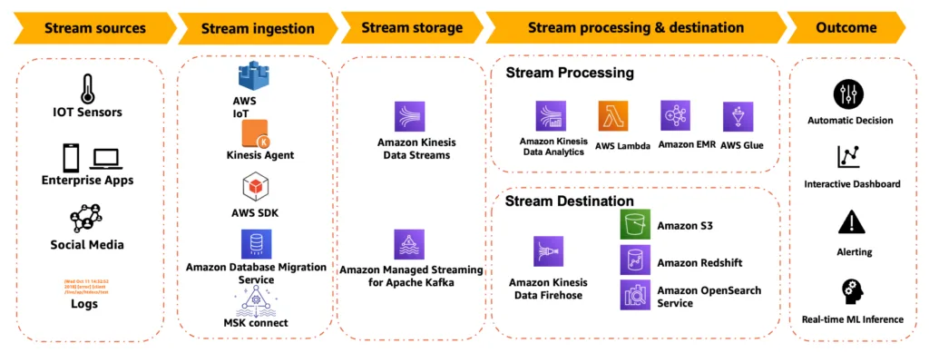 Sample AWS streaming data pipeline