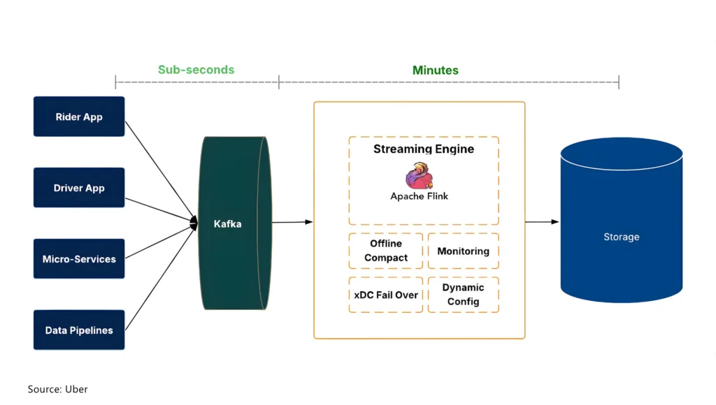 Sample streaming data pipeline architecture at Uber