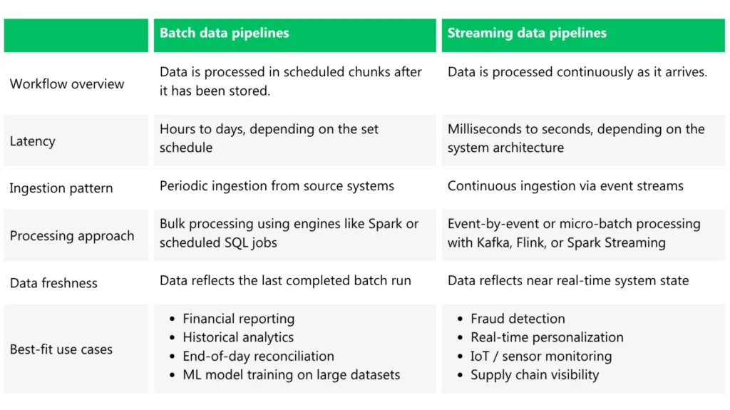 batch vs streaming data pipelines comparison