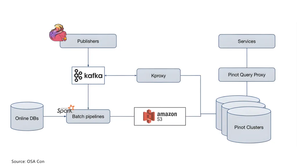 streaming data pipelines architecture at Stripe