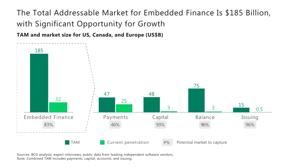 embedded finance market outlook