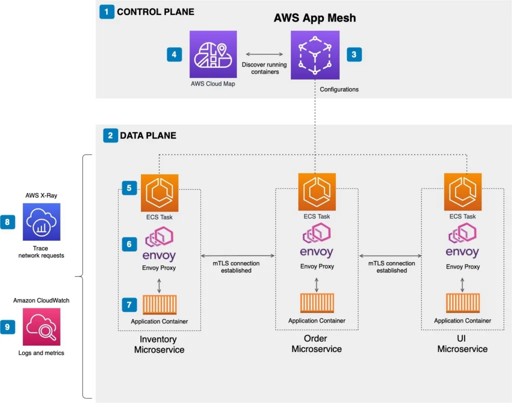 Sample service mesh architecture on AWS