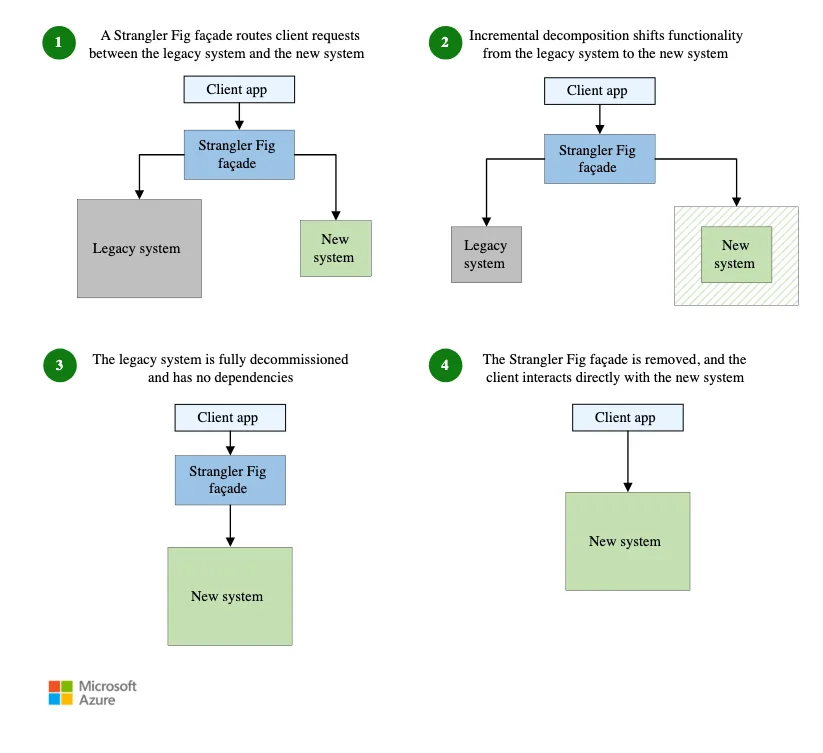 Strangler Fig pattern on Microsoft Azure